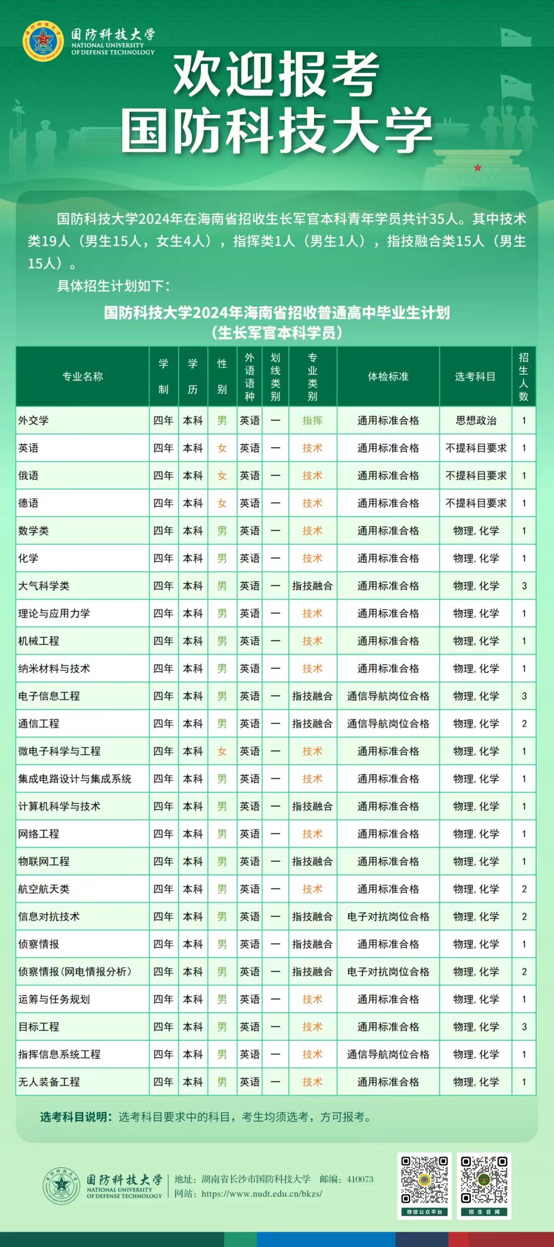 2024国防科技大学在海南招收计划 各专业招生人数 2024国防科技大学在海南招收计划 各专业招生人数
