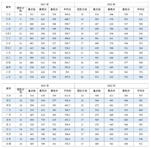 2024战略支援部队航天工程大学各省最低分数线是多少 附历年录取分数 2024战略支援部队航天工程大学各省最低分数线是多少 附历年录取分数
