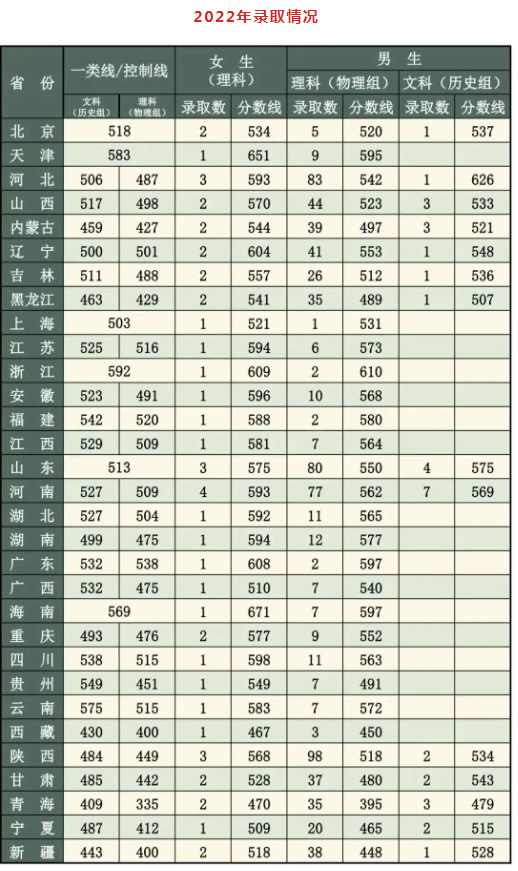 2024武警工程大学各省最低分数线是多少 附历年录取分数 2024武警工程大学各省最低分数线是多少 附历年录取分数