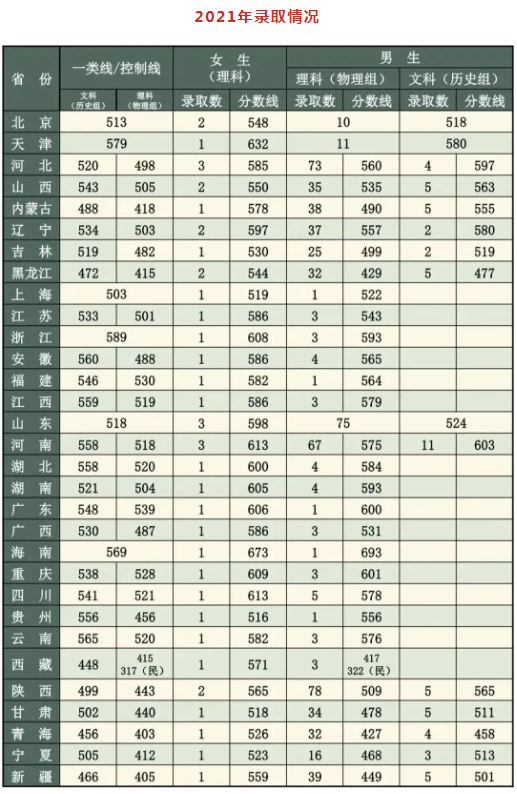 2024武警工程大学各省最低分数线是多少 附历年录取分数 2024武警工程大学各省最低分数线是多少 附历年录取分数