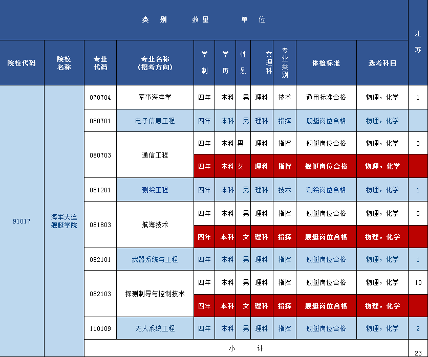 海军大连舰艇学院2024年在江苏的各专业招生计划人数 海军大连舰艇学院2024年在江苏的各专业招生计划人数