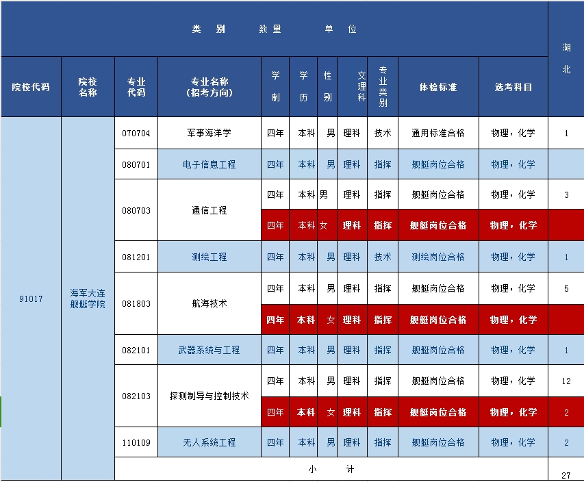 海军大连舰艇学院2024年在湖北的各专业招生计划人数 海军大连舰艇学院2024年在湖北的各专业招生计划人数