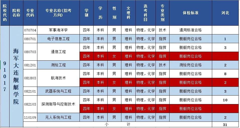 2024海军大连舰艇学院在河北招生计划 各专业招生人数 2024海军大连舰艇学院在河北招生计划 各专业招生人数