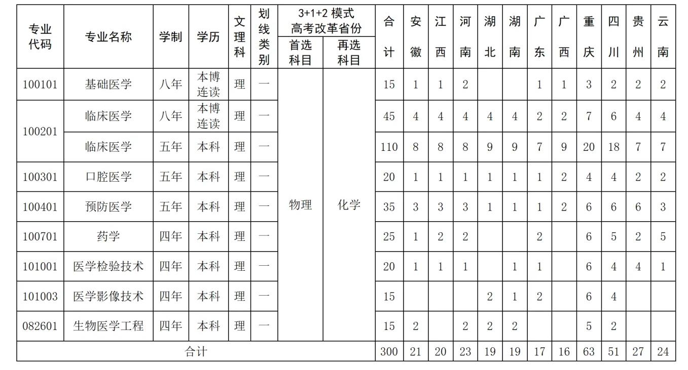 2024陆军军医大学各省招生计划与专业 招生人数是多少 2024陆军军医大学各省招生计划与专业 招生人数是多少