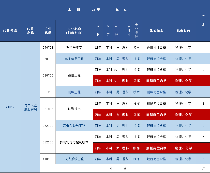 海军大连舰艇学院2024年在广西的各专业招生计划人数