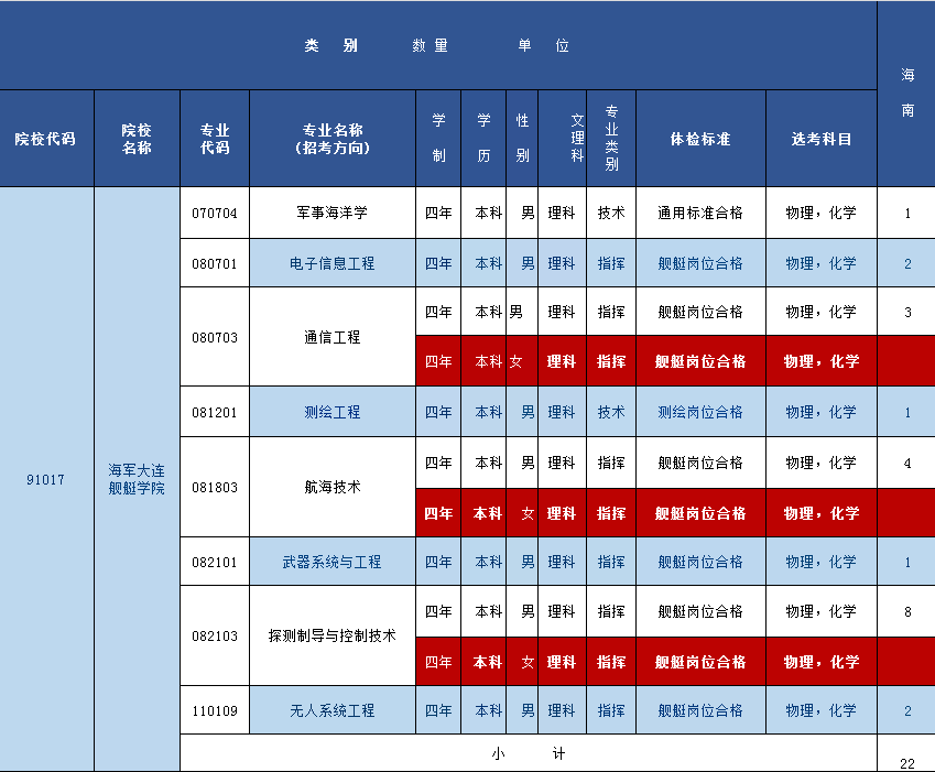 海军大连舰艇学院2024年在海南的各专业招生计划人数 海军大连舰艇学院2024年在海南的各专业招生计划人数