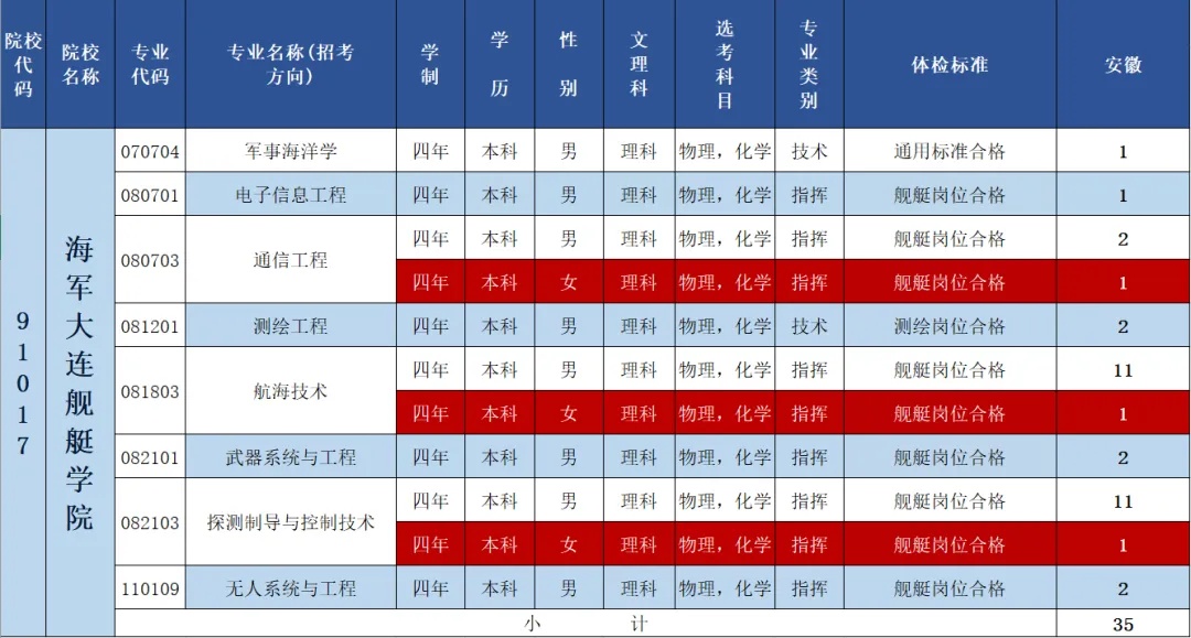 2024海军大连舰艇学院在安徽招生计划 各专业招生人数 2024海军大连舰艇学院在安徽招生计划 各专业招生人数