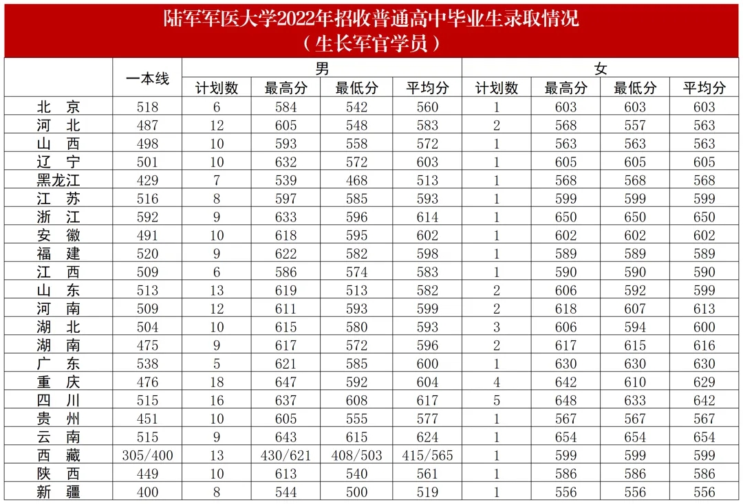 2024陆军军医大学各省招生分数线 历年最低录取分是多少 2024陆军军医大学各省招生分数线 历年最低录取分是多少