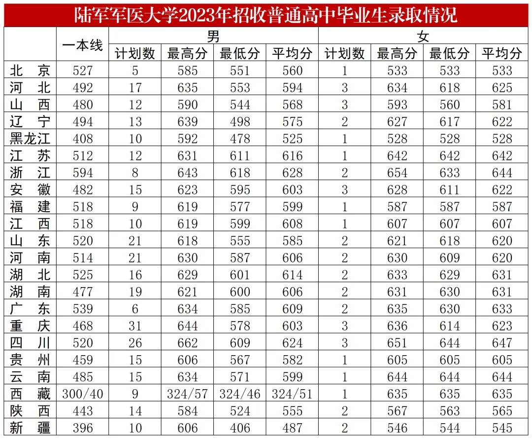 2024陆军军医大学各省招生分数线 历年最低录取分是多少 2024陆军军医大学各省招生分数线 历年最低录取分是多少