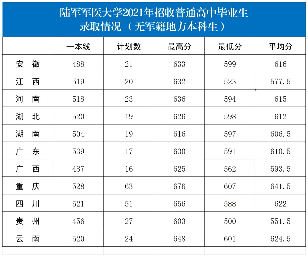 2024陆军军医大学各省招生分数线 历年最低录取分是多少 2024陆军军医大学各省招生分数线 历年最低录取分是多少