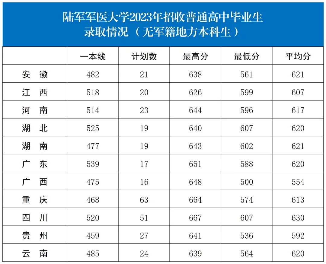 2024陆军军医大学各省招生分数线 历年最低录取分是多少 2024陆军军医大学各省招生分数线 历年最低录取分是多少