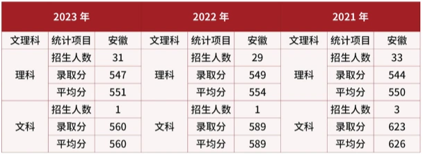 武警警官学院在安徽近三年录取分数线 武警警官学院在安徽近三年录取分数线