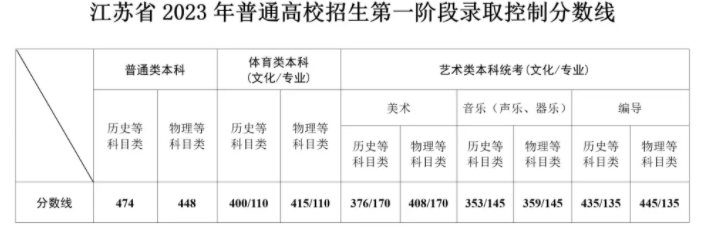 江苏2024高考分数线公布 各批次最低录取控制线 江苏2024高考分数线公布 各批次最低录取控制线