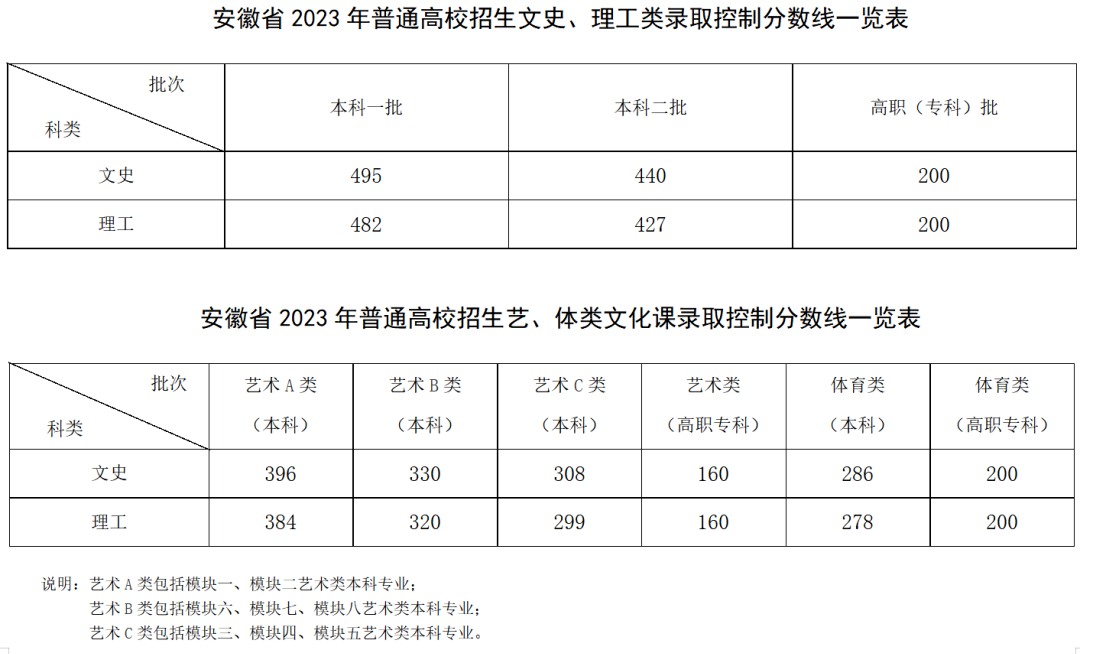 安徽2024高考分数线公布 各批次最低录取控制线 安徽2024高考分数线公布 各批次最低录取控制线