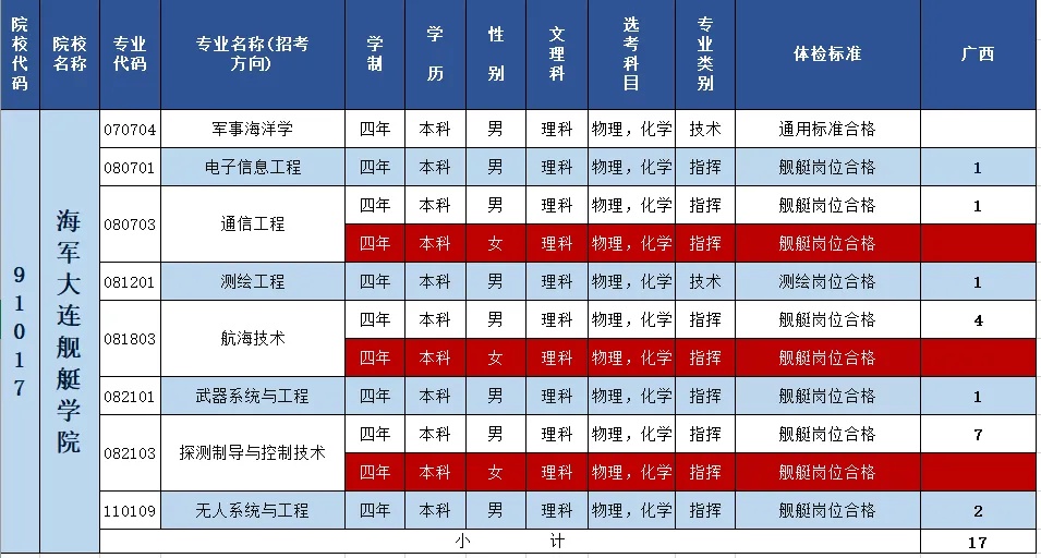 2024海军大连舰艇学院在广西招生计划 各专业招生人数 2024海军大连舰艇学院在广西招生计划 各专业招生人数
