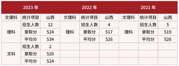 武警警官学院在山西近三年录取分数线 武警警官学院在山西近三年录取分数线