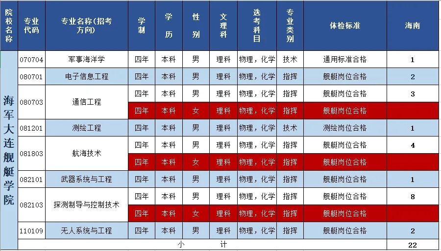 2024海军大连舰艇学院在海南招生计划 各专业招生人数 2024海军大连舰艇学院在海南招生计划 各专业招生人数