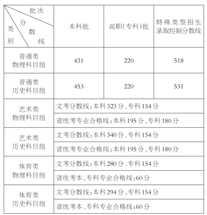 福建2024高考分数线公布 各批次最低录取控制线 福建2024高考分数线公布 各批次最低录取控制线