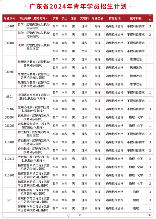 武警警官学院2024年在广东的各专业招生计划人数