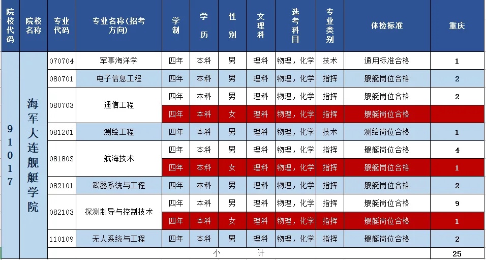 2024海军大连舰艇学院在重庆招生计划 各专业招生人数 2024海军大连舰艇学院在重庆招生计划 各专业招生人数