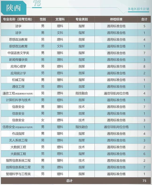 2024武警工程大学在陕西招生计划 各专业招生人数 2024武警工程大学在陕西招生计划 各专业招生人数