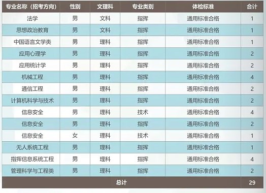 2024武警工程大学在新疆招生计划及录取分数线 招生人数是多少 2024武警工程大学在新疆招生计划及录取分数线 招生人数是多少
