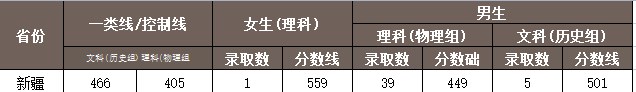 2024武警工程大学在新疆招生计划及录取分数线 招生人数是多少 2024武警工程大学在新疆招生计划及录取分数线 招生人数是多少