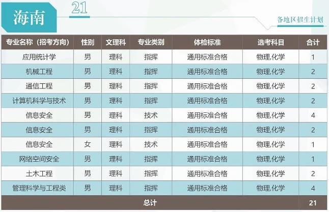 2024武警工程大学在海南招生计划 各专业招生人数 2024武警工程大学在海南招生计划 各专业招生人数