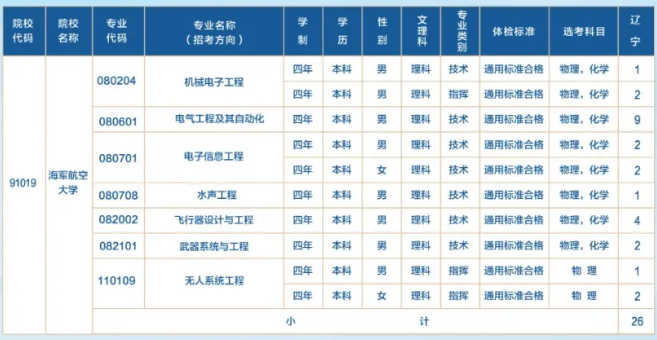2024海军航空大学在辽宁招生计划 各专业招生人数 2024海军航空大学在辽宁招生计划 各专业招生人数