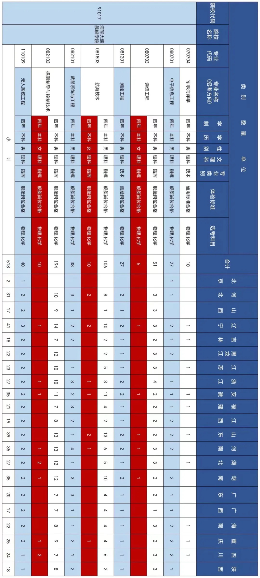 2024海军大连舰艇学院各省招生计划 各专业招生人数 2024海军大连舰艇学院各省招生计划 各专业招生人数
