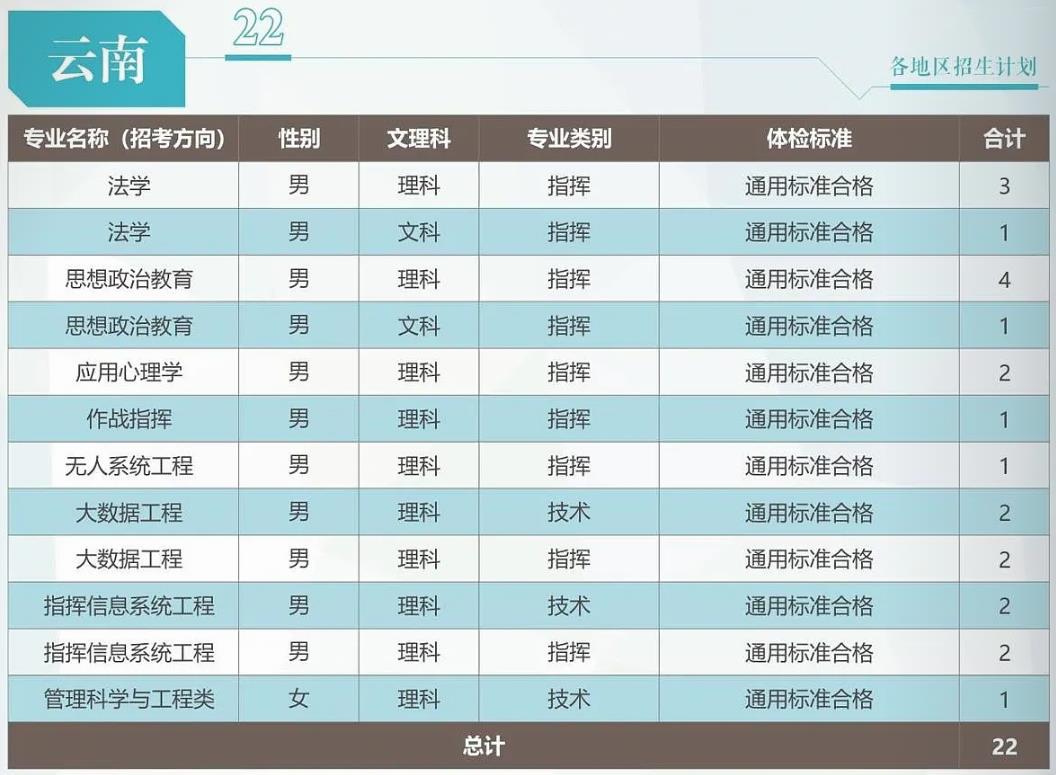 2024武警工程大学在云南招生计划 各专业招生人数 2024武警工程大学在云南招生计划 各专业招生人数