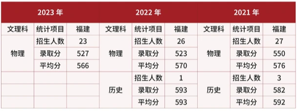 武警警官学院在福建近三年录取分数线 武警警官学院在福建近三年录取分数线