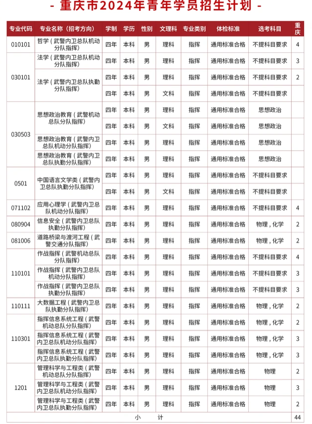武警警官学院2024年在重庆的各专业招生计划人数 武警警官学院2024年在重庆的各专业招生计划人数