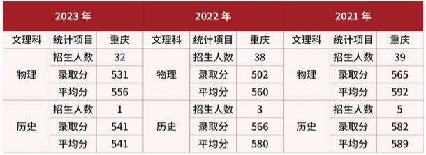 武警警官学院在重庆近三年录取分数线 武警警官学院在重庆近三年录取分数线