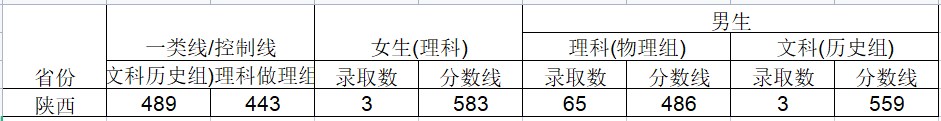 2024武警工程大学在陕西招生计划及录取分数线 招生人数是多少 2024武警工程大学在陕西招生计划及录取分数线 招生人数是多少