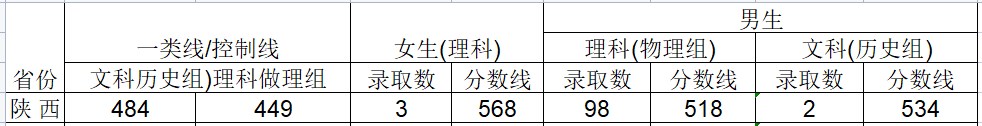 2024武警工程大学在陕西招生计划及录取分数线 招生人数是多少 2024武警工程大学在陕西招生计划及录取分数线 招生人数是多少