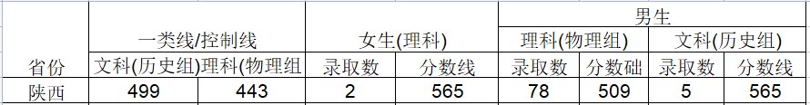 2024武警工程大学在陕西招生计划及录取分数线 招生人数是多少 2024武警工程大学在陕西招生计划及录取分数线 招生人数是多少