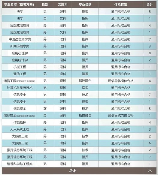 2024武警工程大学在陕西招生计划及录取分数线 招生人数是多少 2024武警工程大学在陕西招生计划及录取分数线 招生人数是多少