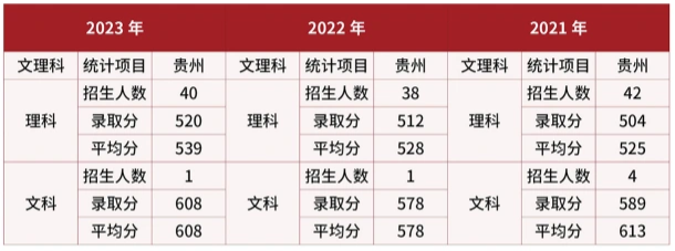 武警警官学院在贵州近三年录取分数线 武警警官学院在贵州近三年录取分数线