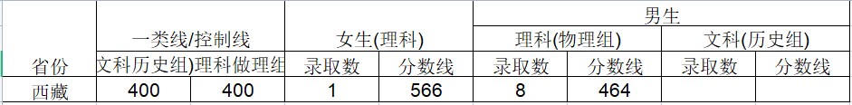2024武警工程大学在西藏招生计划及录取分数线 招生人数是多少 2024武警工程大学在西藏招生计划及录取分数线 招生人数是多少