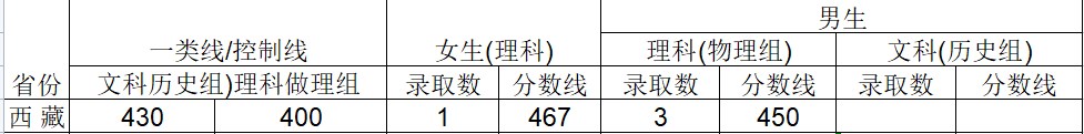 2024武警工程大学在西藏招生计划及录取分数线 招生人数是多少 2024武警工程大学在西藏招生计划及录取分数线 招生人数是多少