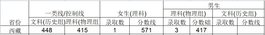 2024武警工程大学在西藏招生计划及录取分数线 招生人数是多少 2024武警工程大学在西藏招生计划及录取分数线 招生人数是多少