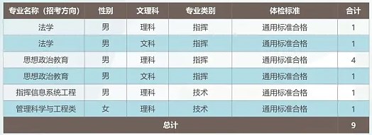 2024武警工程大学在西藏招生计划及录取分数线 招生人数是多少 2024武警工程大学在西藏招生计划及录取分数线 招生人数是多少
