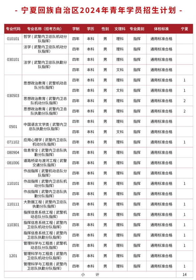 武警警官学院2024年在宁夏的各专业招生计划人数 武警警官学院2024年在宁夏的各专业招生计划人数