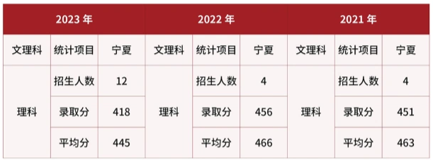 武警警官学院在宁夏近三年录取分数线 武警警官学院在宁夏近三年录取分数线