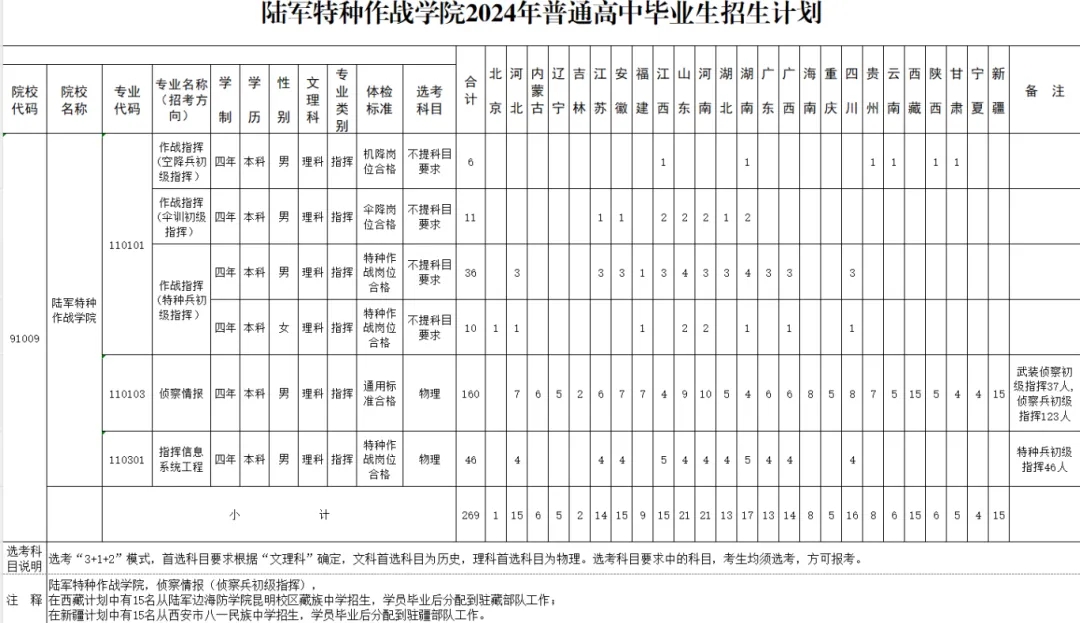 2024陆军特种作战学院在各省招生计划 各专业招生人数 2024陆军特种作战学院在各省招生计划 各专业招生人数