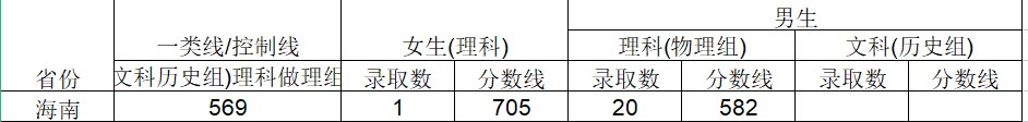 2024武警工程大学在海南招生计划及录取分数线 招生人数是多少 2024武警工程大学在海南招生计划及录取分数线 招生人数是多少