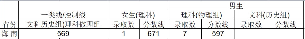 2024武警工程大学在海南招生计划及录取分数线 招生人数是多少 2024武警工程大学在海南招生计划及录取分数线 招生人数是多少