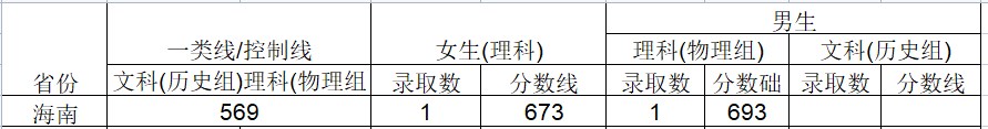 2024武警工程大学在海南招生计划及录取分数线 招生人数是多少 2024武警工程大学在海南招生计划及录取分数线 招生人数是多少