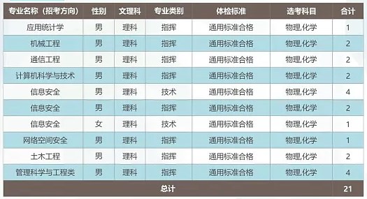 2024武警工程大学在海南招生计划及录取分数线 招生人数是多少 2024武警工程大学在海南招生计划及录取分数线 招生人数是多少